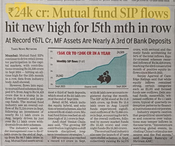 Todays TOI Article, Mutual fund SIP contributions hit a record ₹24k crore in Sep 2024.